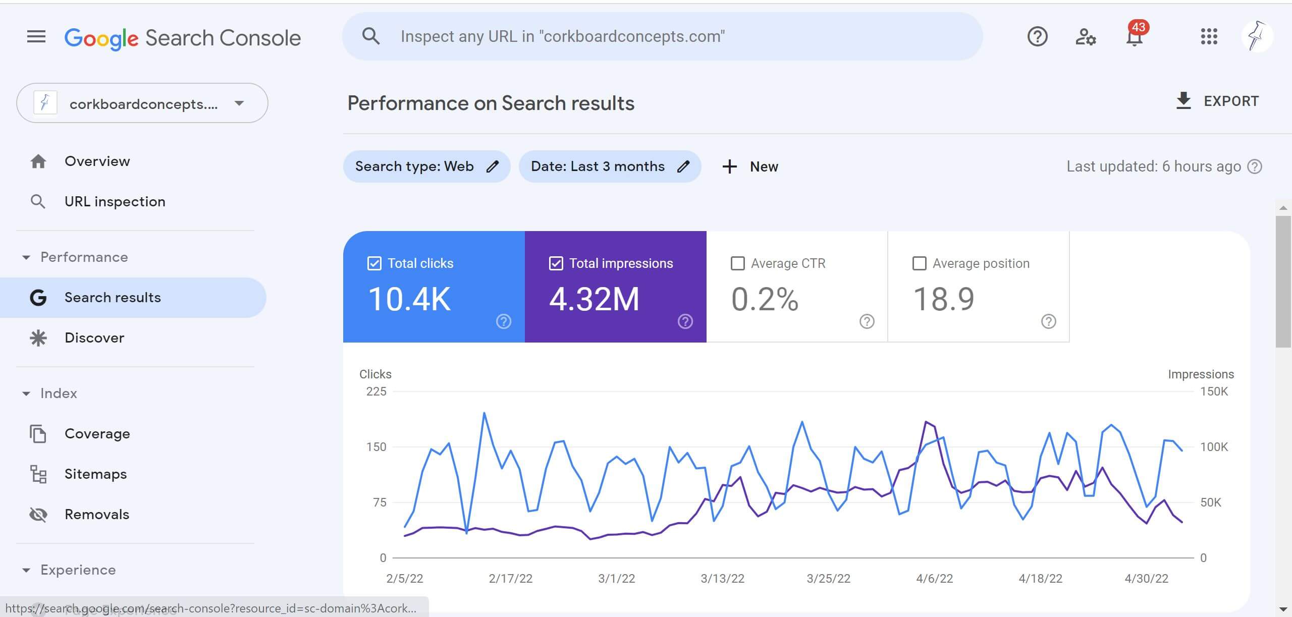 Google Search Console dashboard showing website performance with clicks, impressions, and average position data.