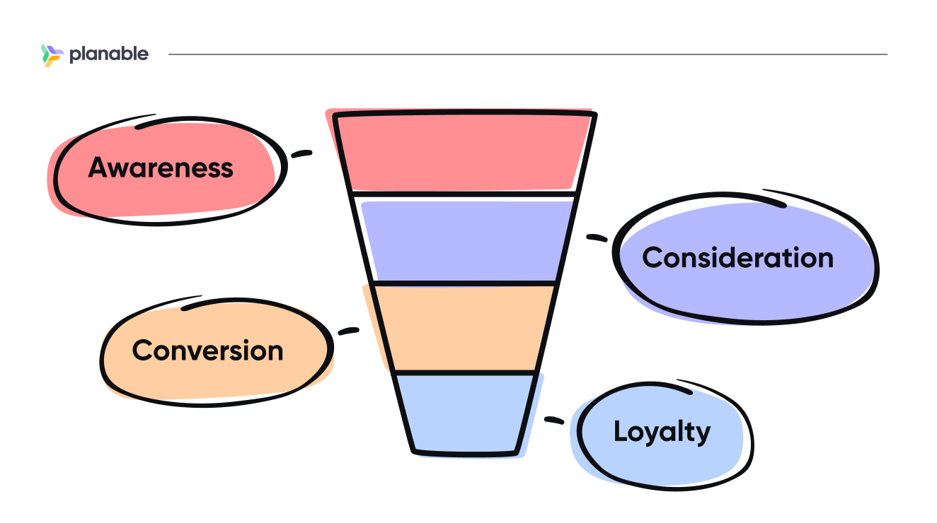 Marketing funnel graphic by Planable displaying stages from top to bottom: Awareness, Consideration, Conversion, Loyalty.