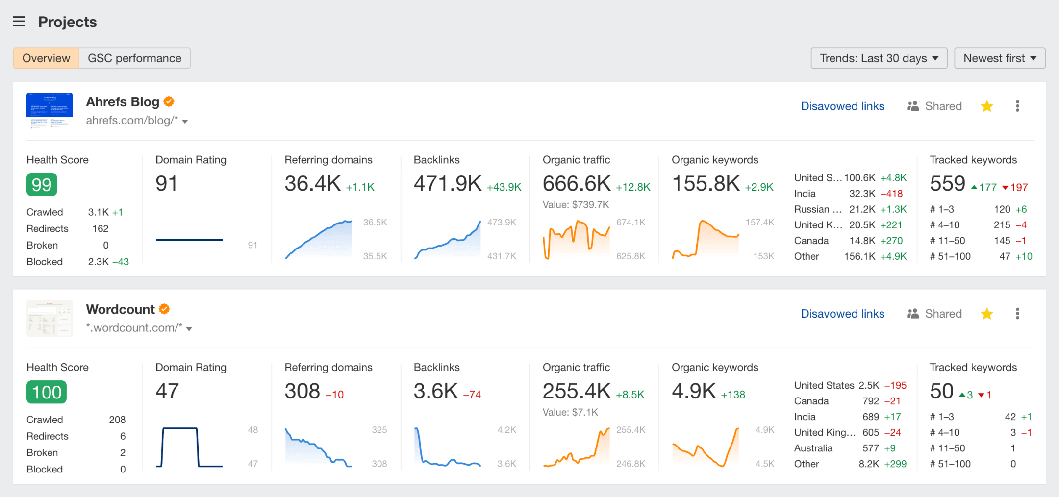 Dashboard overview of SEO performance in Ahrefs, displaying metrics like health score, domain rating, referring domains, backlinks, organic traffic, and keywords.