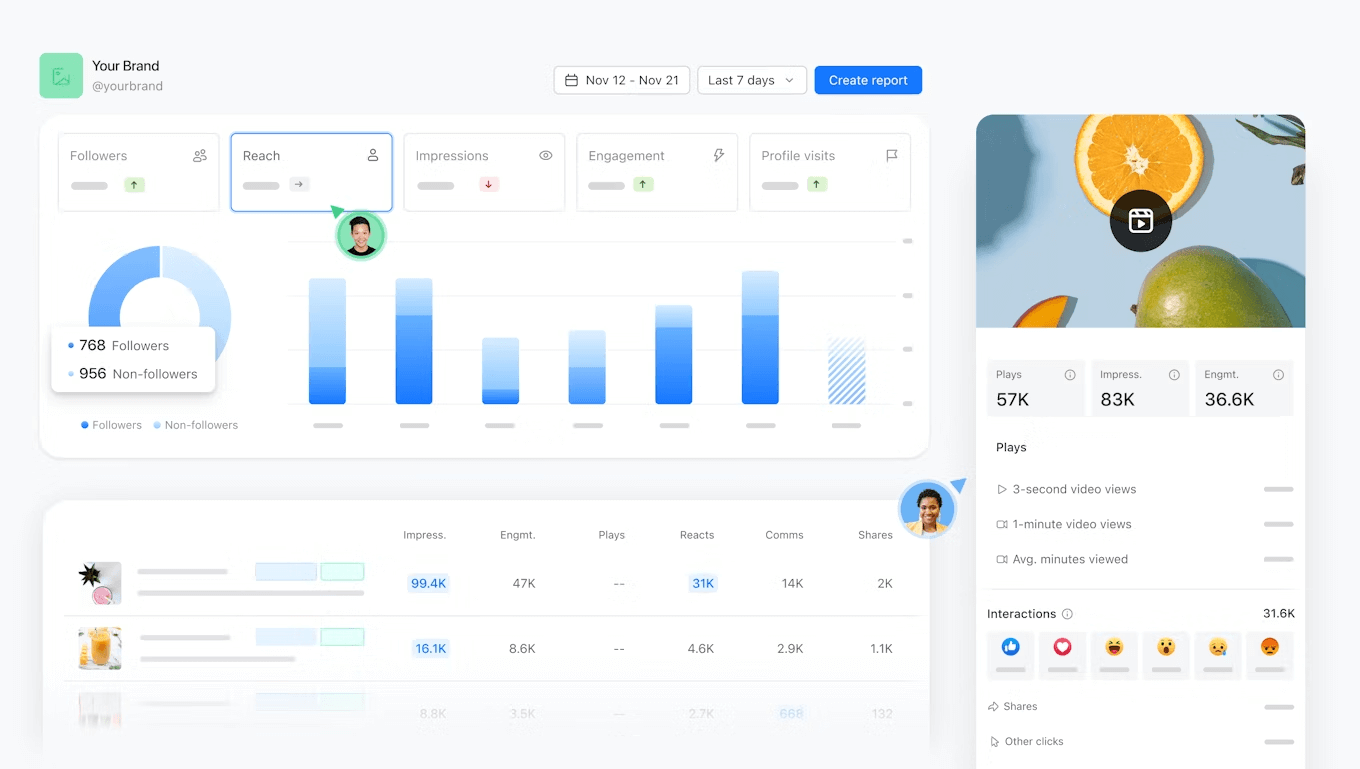 Social media analytics dashboard for a brand showing metrics like followers, reach, impressions, engagement, and profile visits, along with detailed post performance.