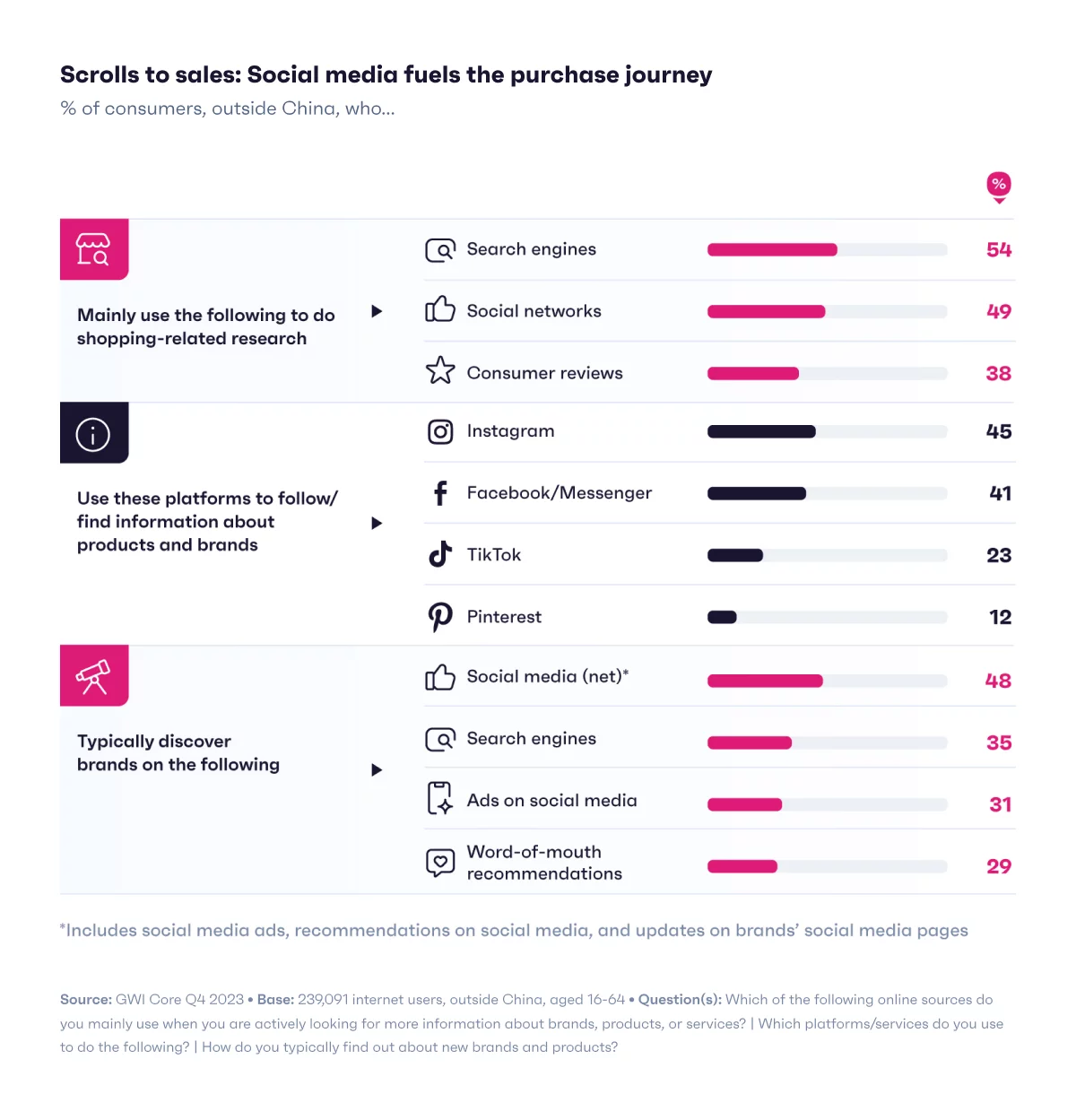 Infographic showing consumer behavior outside China. Key insights: 54% use search engines for shopping research, 49% use social networks.