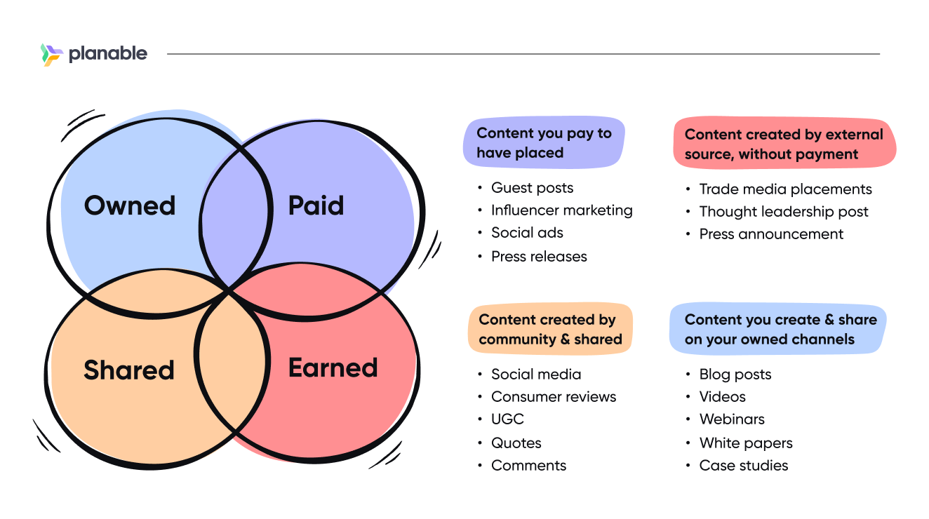 Venn diagram by Planable illustrating the relationship between Paid, Owned, Earned, and Shared content types in media strategy