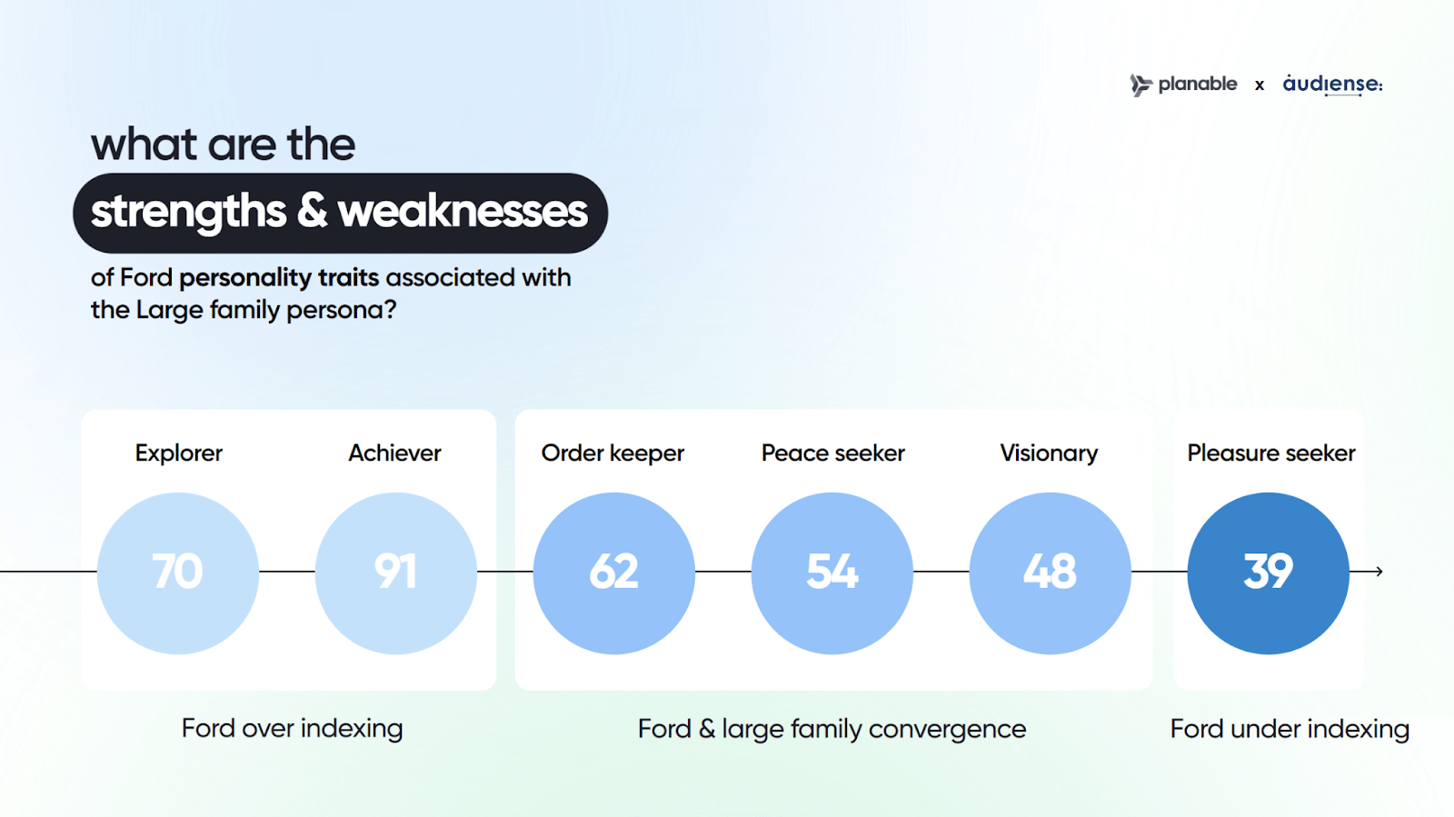 Graph showing strengths and weaknesses of Ford's personality traits for large families, over-indexing in explorer and achiever, under-indexing in pleasure seeker.