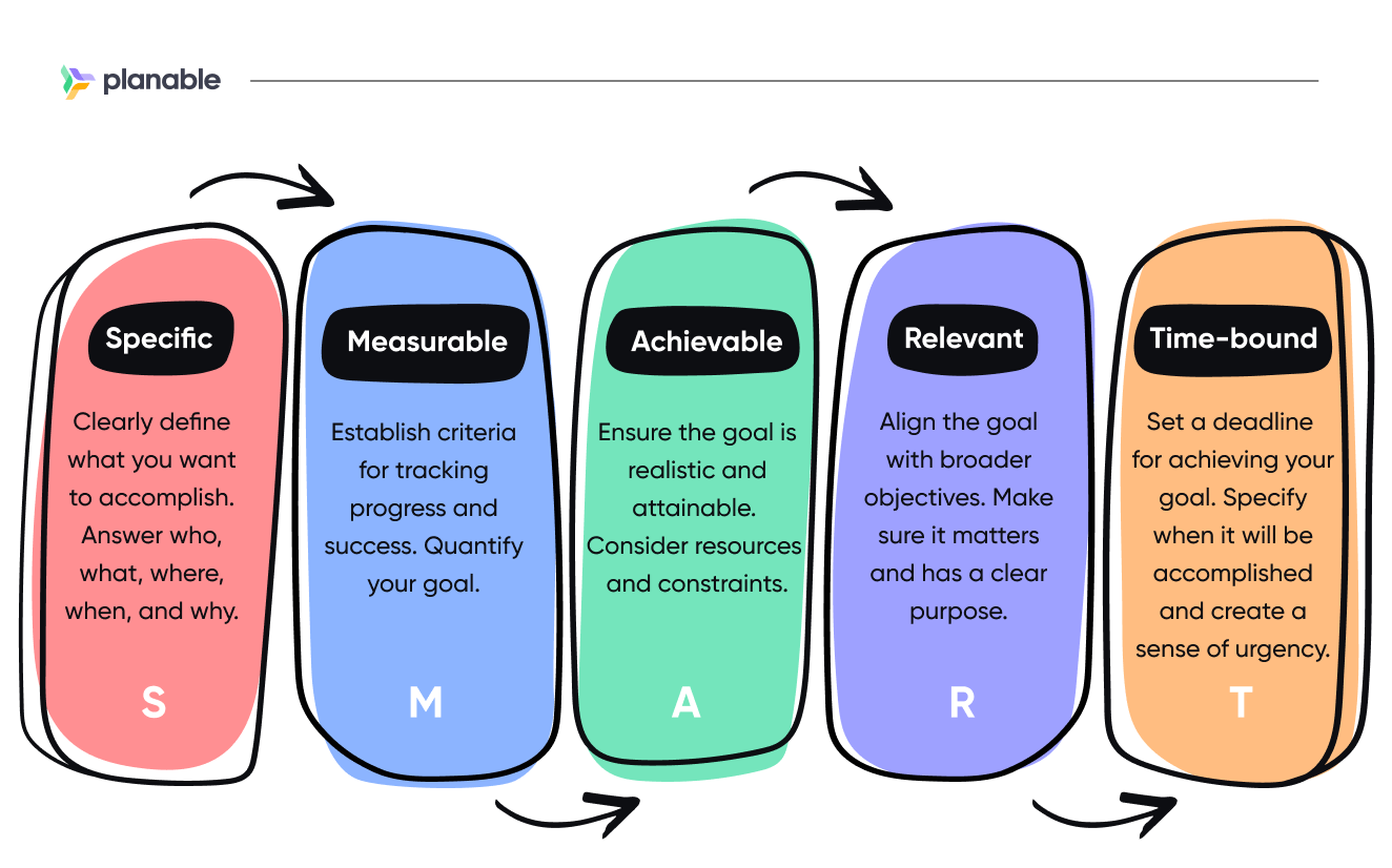 Colorful infographic explaining SMART goals: Specific, Measurable, Achievable, Relevant, Time-Bound by Planable