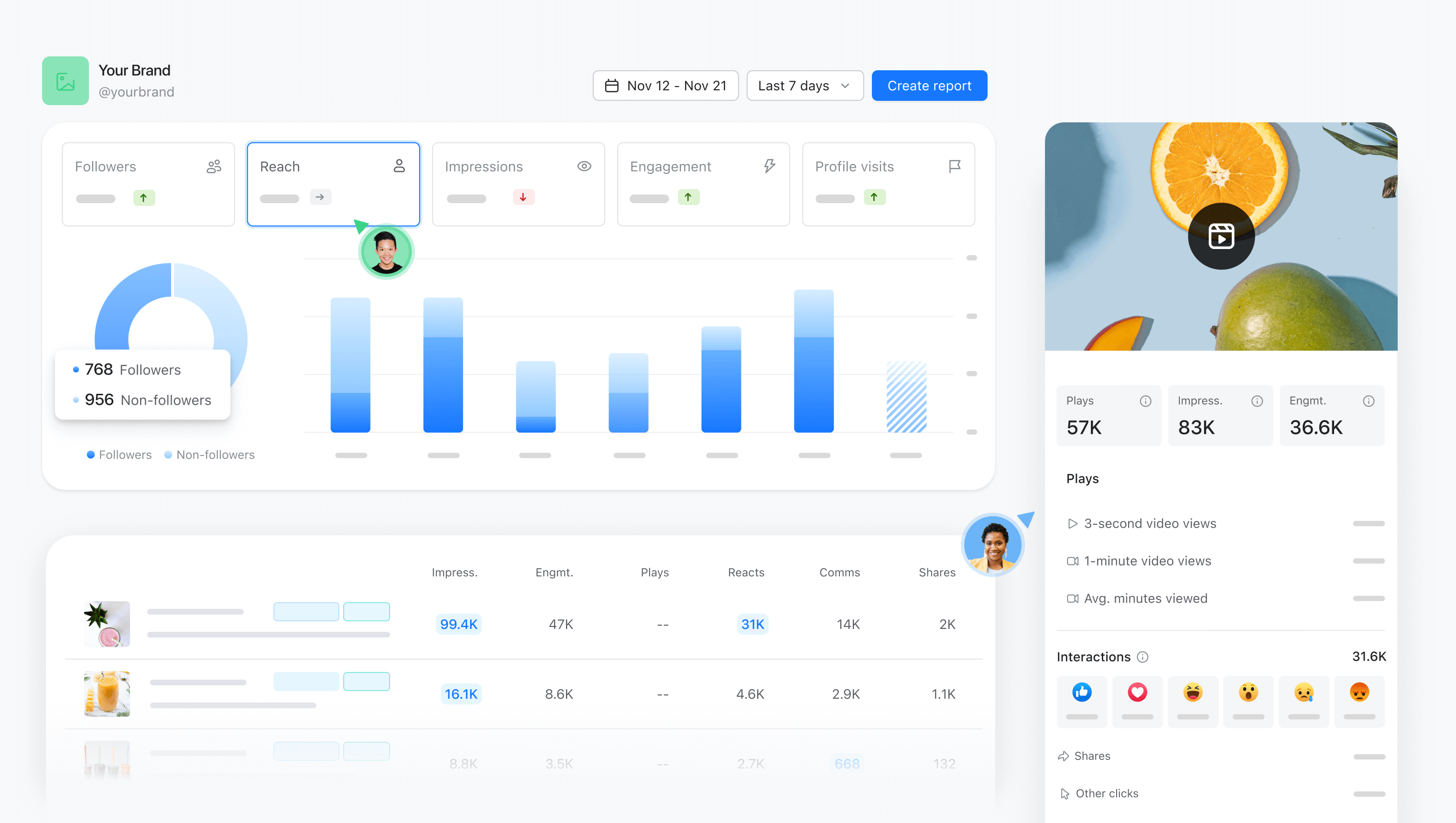 Social media analytics dashboard for "Your Brand" showing metrics for followers, reach, impressions, engagement, and profile visits, with detailed statistics on video plays and interactions.