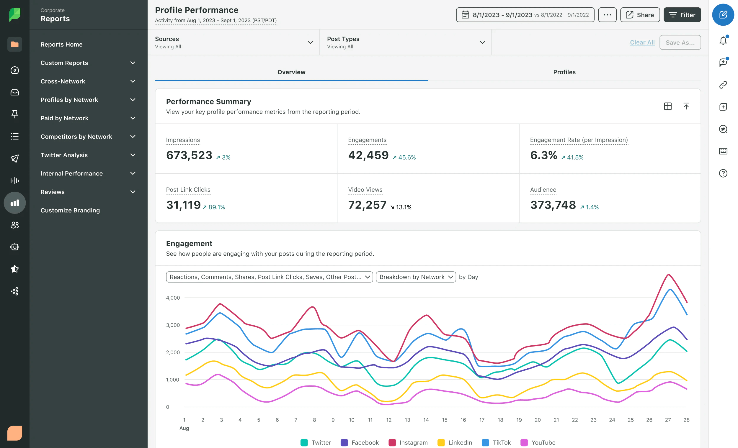 Profile performance dashboard showing metrics from August 1 to September 1, 2023, including impressions, engagements, link clicks, video views, and audience, with an engagement trend graph by social network.