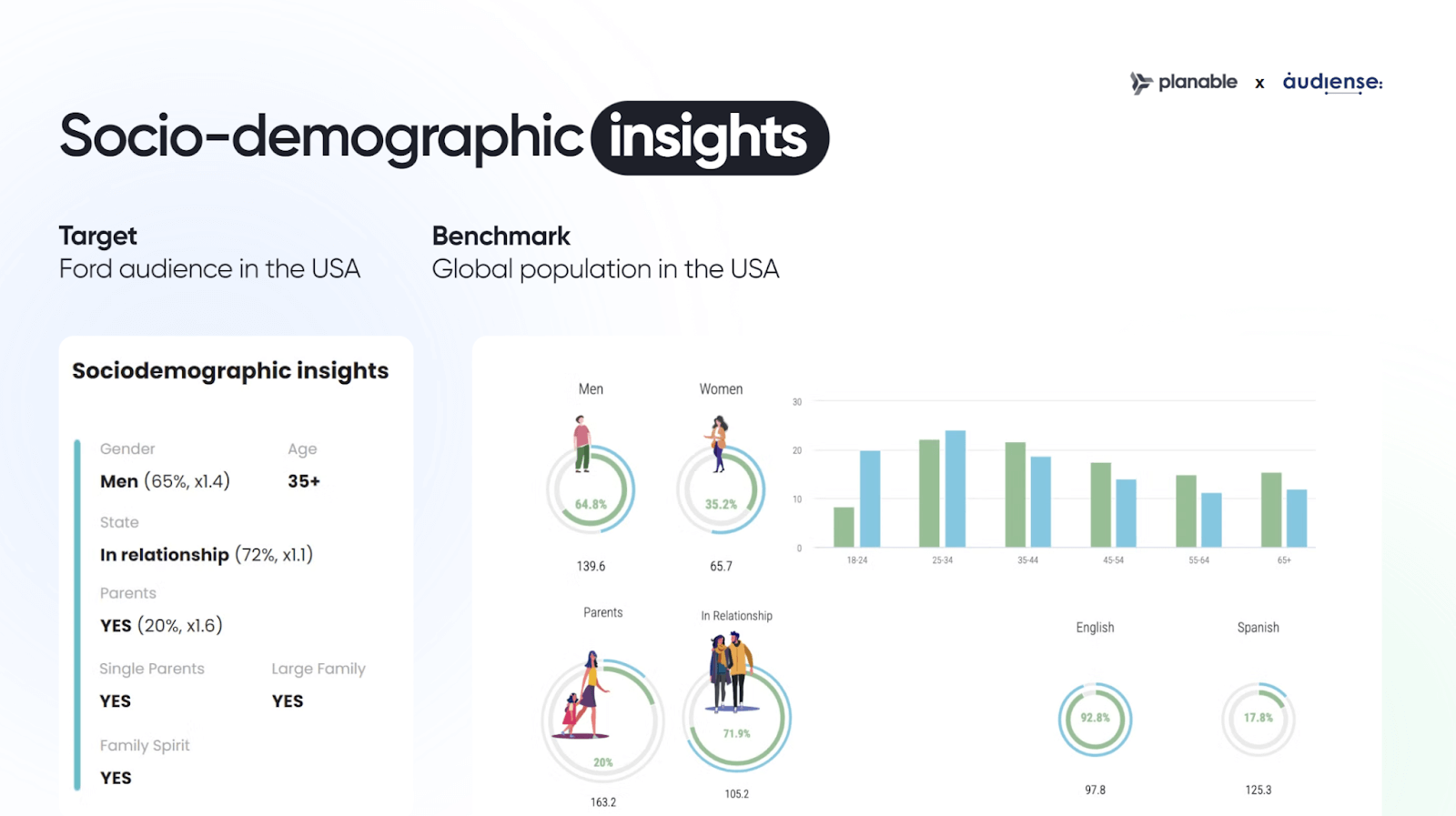Sociodemographic insights for Ford's US audience, highlighting gender, age, relationship status, parenthood, and language demographics.