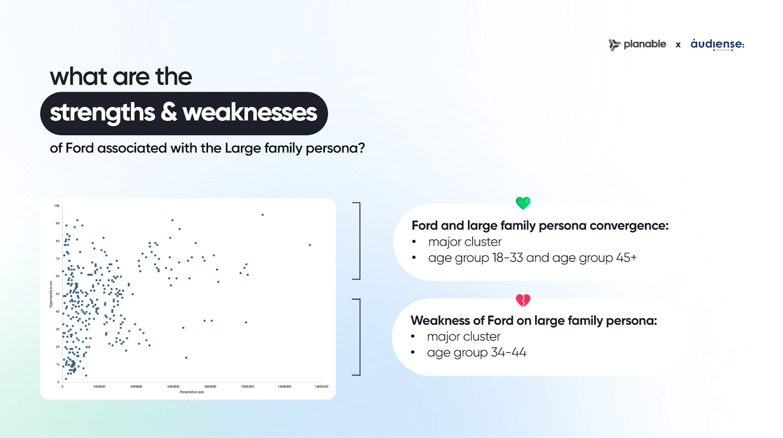 Strengths and weaknesses of Ford's association with large families, highlighting convergence in age groups 18-33 and 45+, and weakness in age group 34-44.
