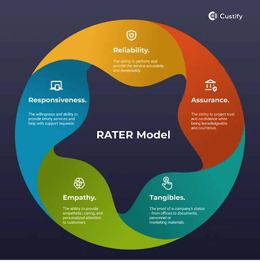 RATER model infographic from Custify