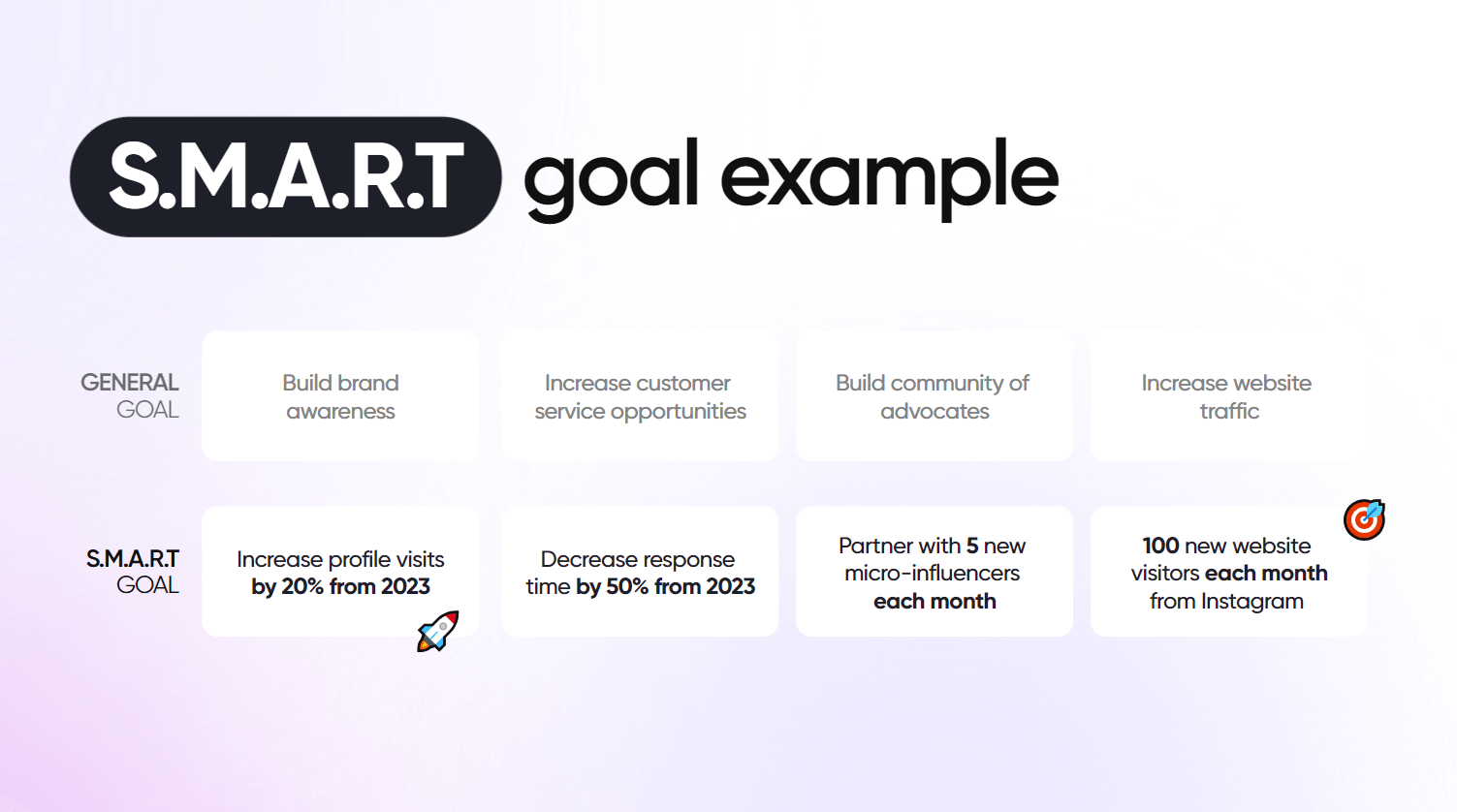 A graphic with columns for general goals and S.M.A.R.T. social media goals, showing how to set specific goals for things such as brand awareness, customer service, advocacy, and website traffic.