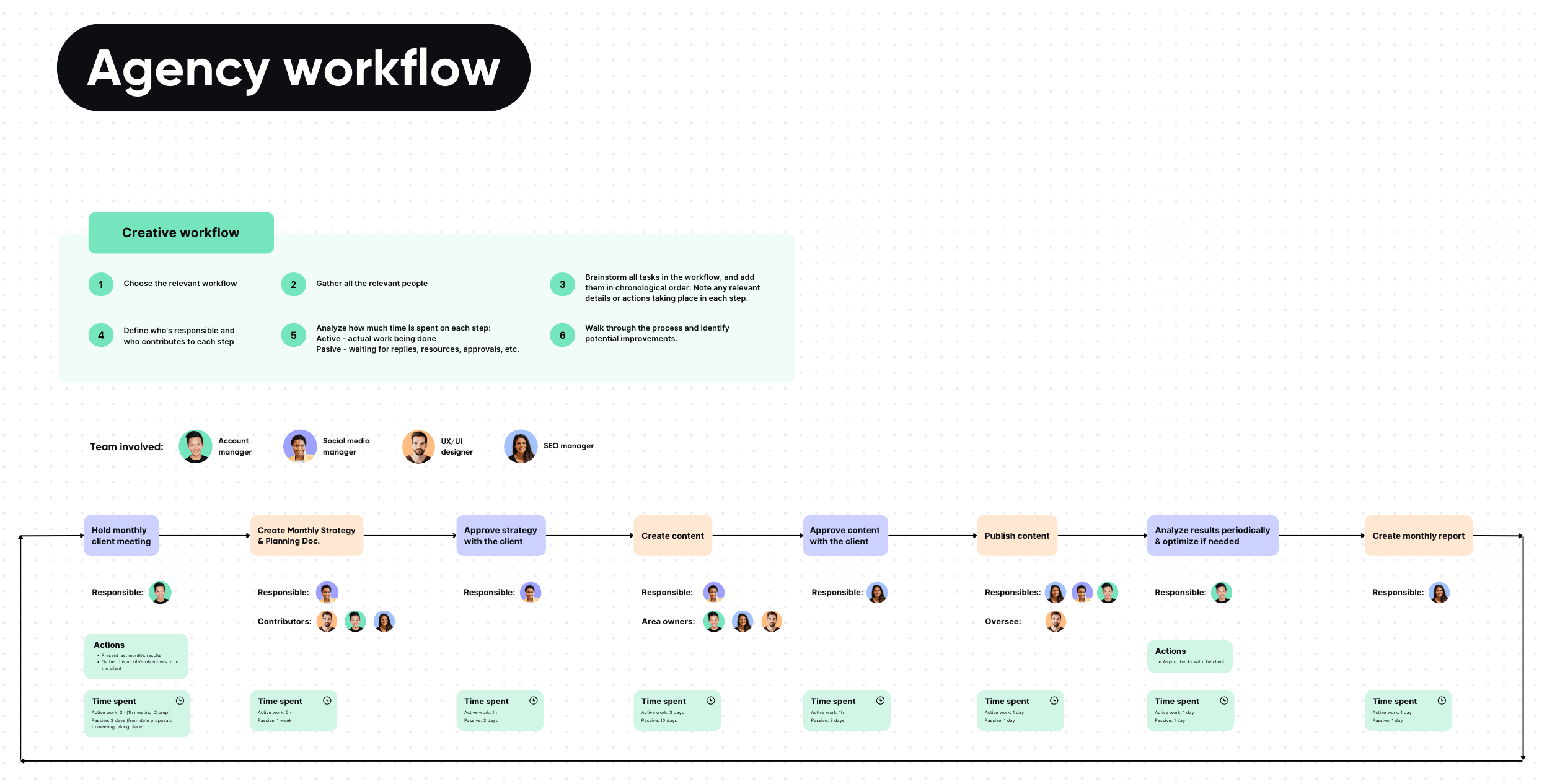 Flowchart by Planable illustrating an agency's creative workflow, including team roles and responsibilities, process steps, and time spent per task.