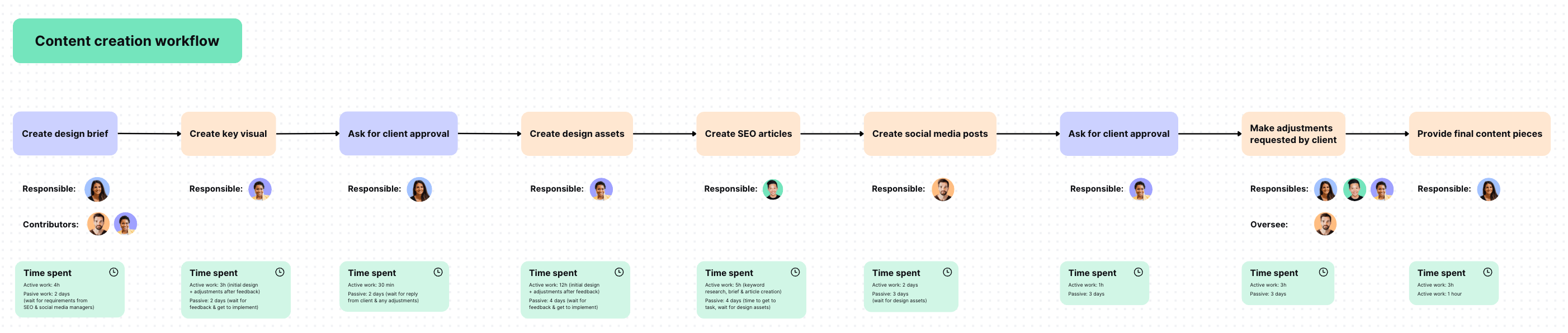 Flowchart by Planable showing the content creation workflow, detailing each step, team responsibilities, and time spent on tasks.