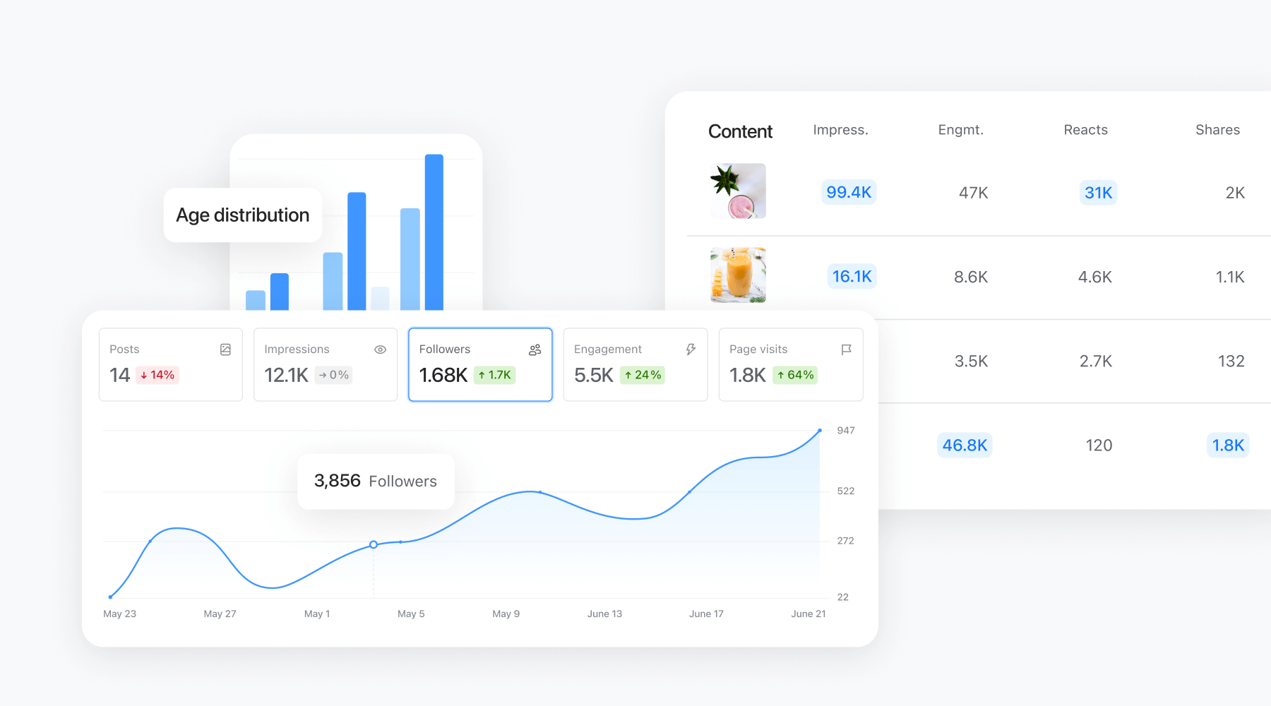 Social media analytics dashboard in Planable showing posts, impressions, followers, engagement, and page visits with graphs and content performance data.