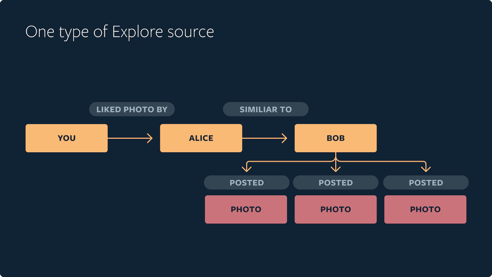 nfographic illustrating how the Instagram explore algorithm connects users through liked photos and similar posts.