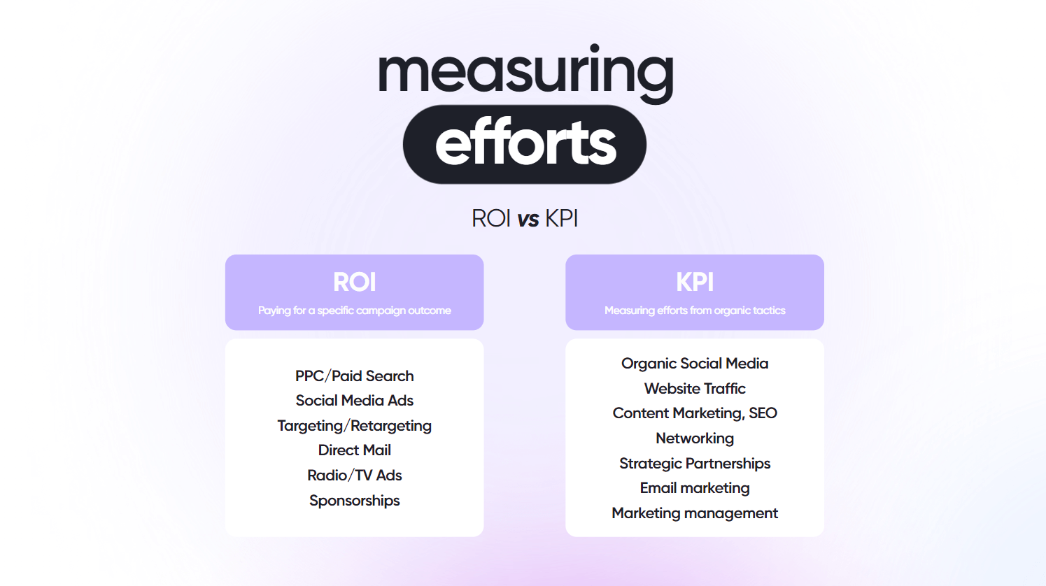 A comparison table with lists of ROI (paid tactics) and KPI (organic tactics) metrics, such as PPC, SEO, and social media ads.