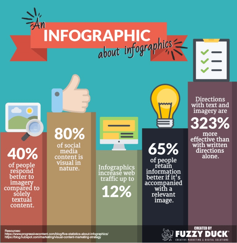 Infographic highlighting the effectiveness of infographics, including statistics on visual content's impact on social media, web traffic, and information retention.
