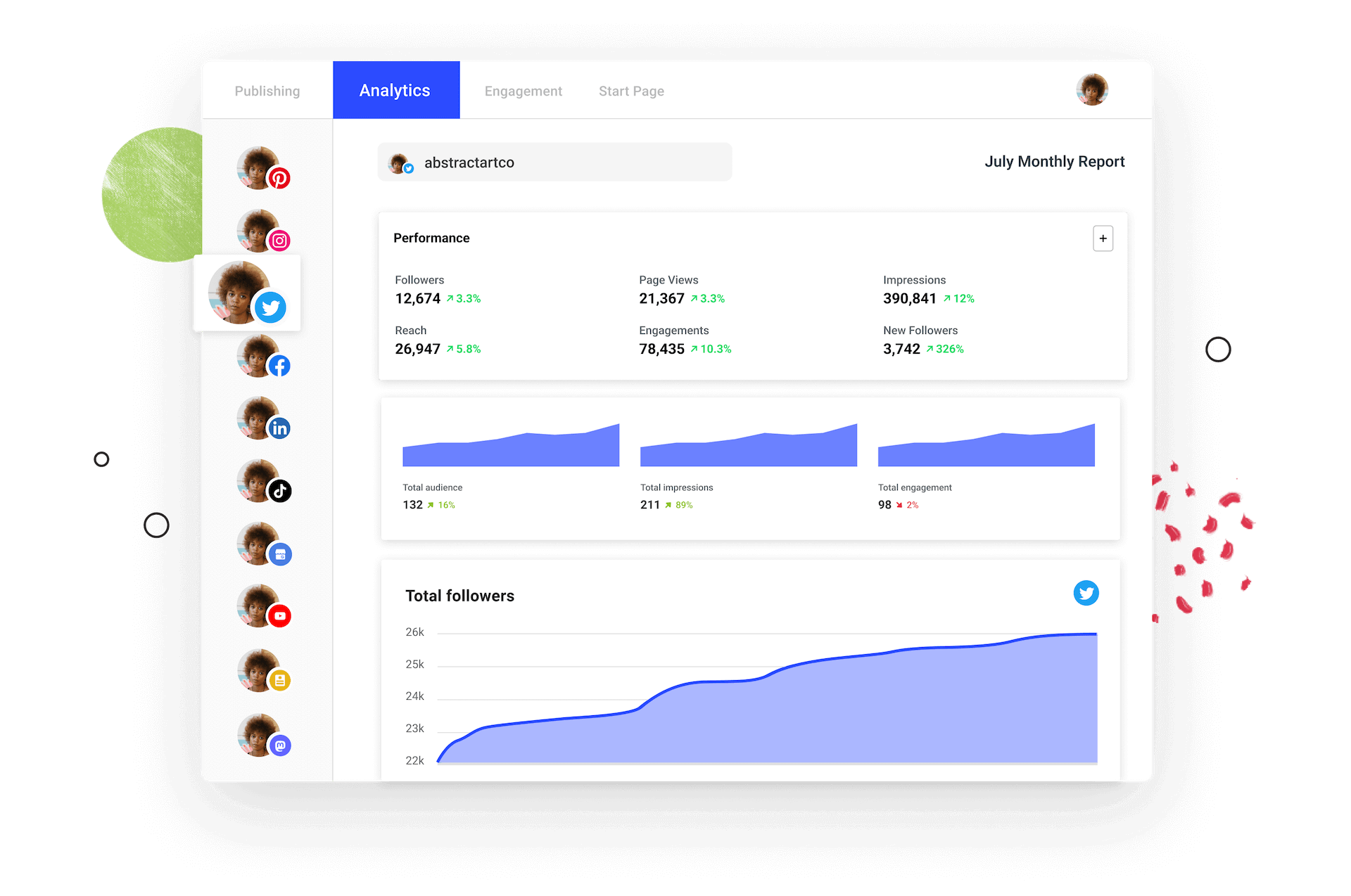 Buffer's social media analytics dashboard for abstractartco showing performance metrics, follower growth, reach, engagement, and impressions across multiple platforms.