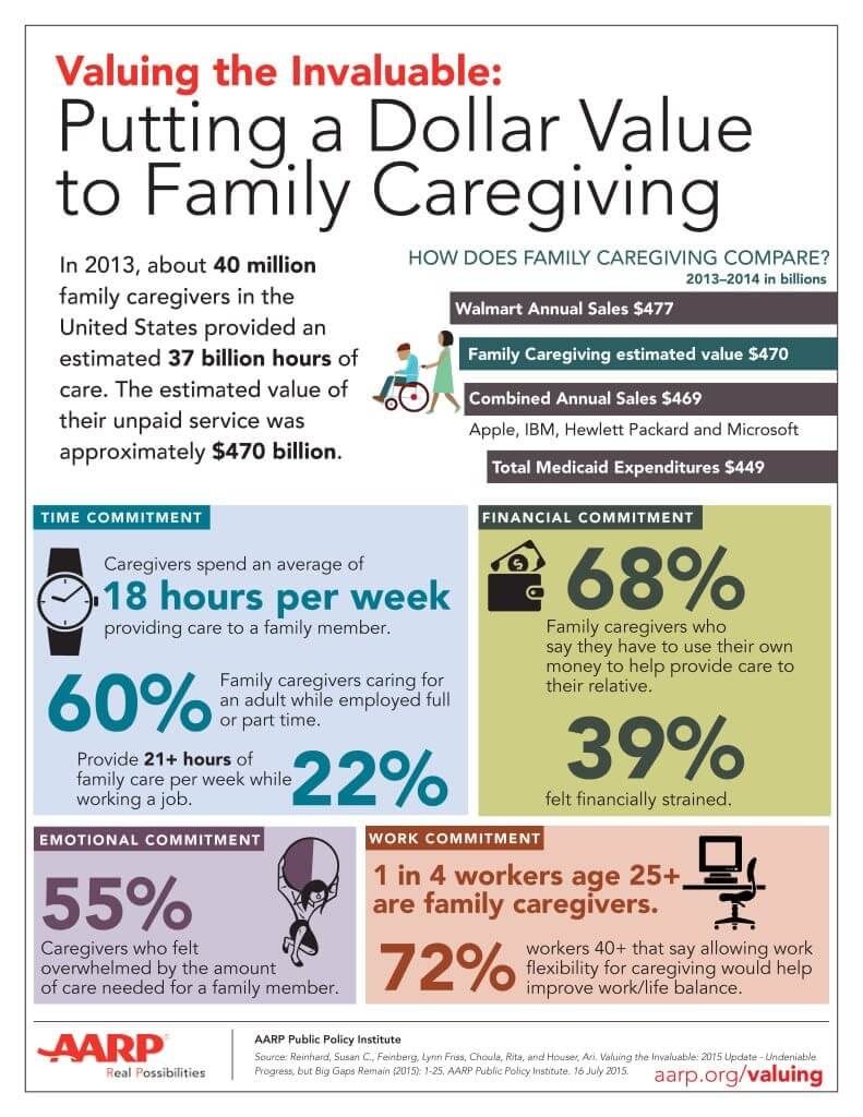 Infographic showing the economic impact of family caregiving in the U.S., valuing unpaid care at $470 billion in 2013.