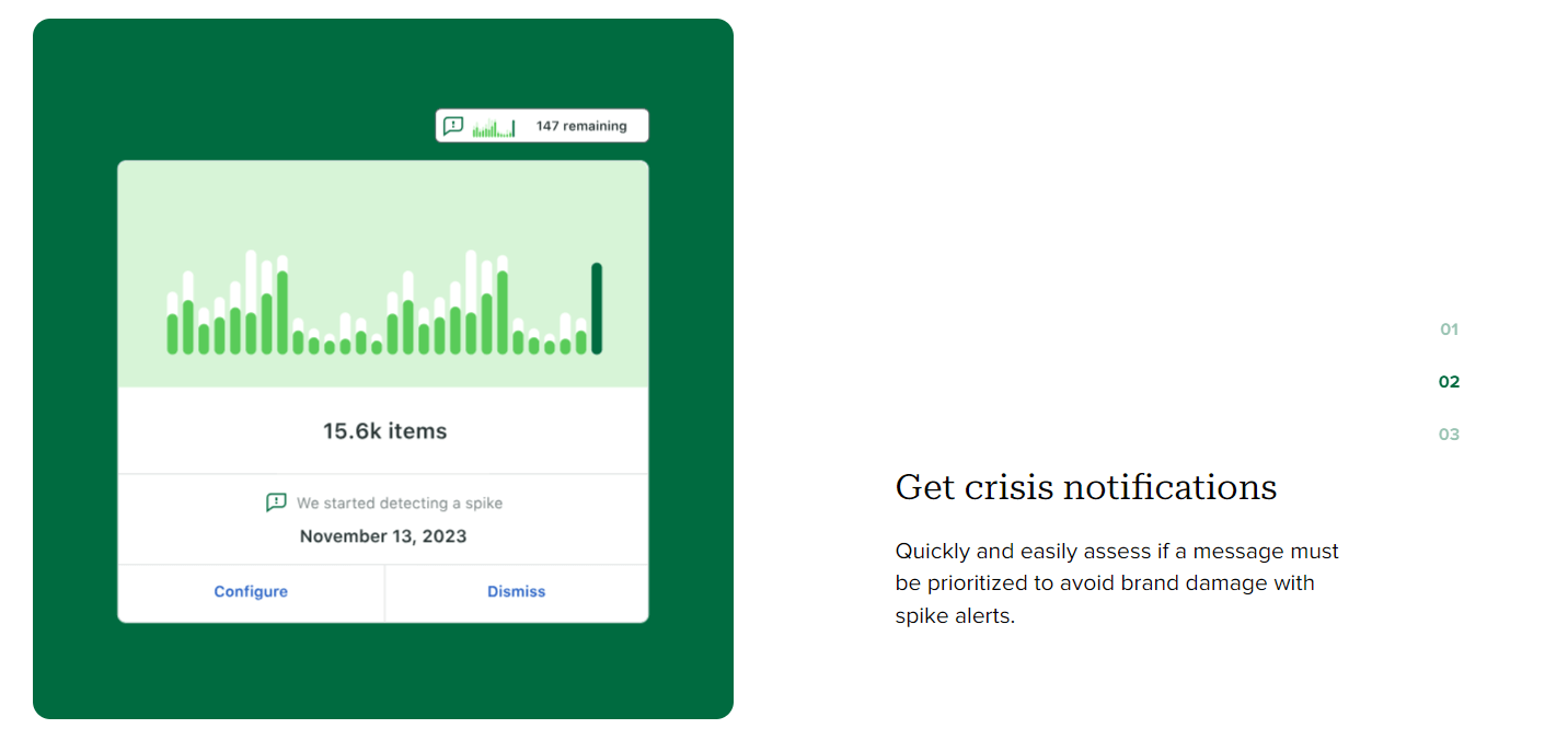 Sprout Social LP showing Crisis notification alert showing a spike in 15.6k items on November 13, 2023, with options to configure or dismiss the alert.