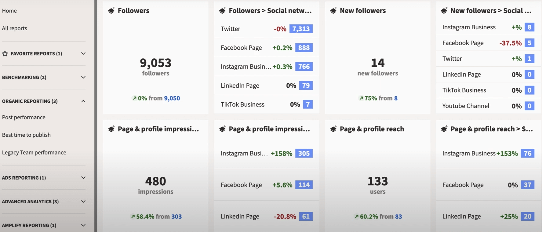 Hootsuite's analytics dashboard showing follower count, new followers, impressions, and reach across various social media platforms.