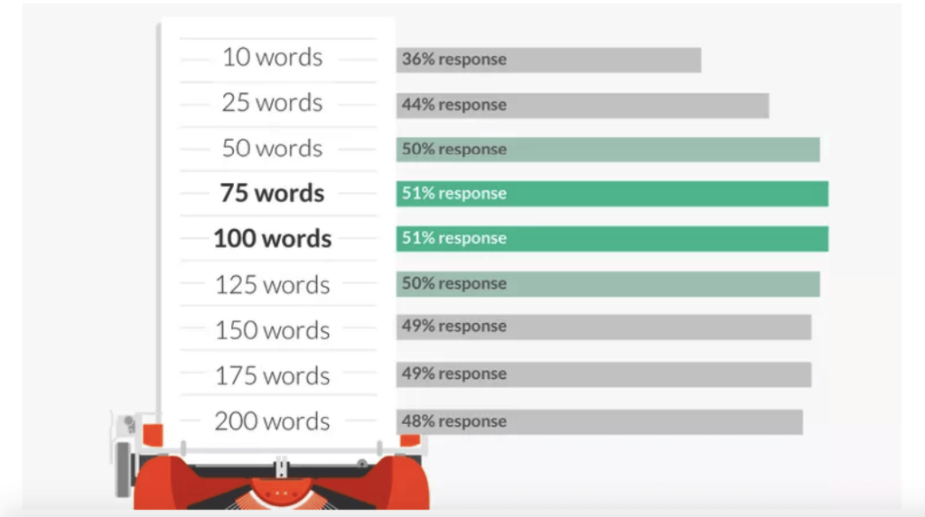 Bar chart comparing email response rates by word count, showing highest responses at 75 and 100 words with 51% response rate.