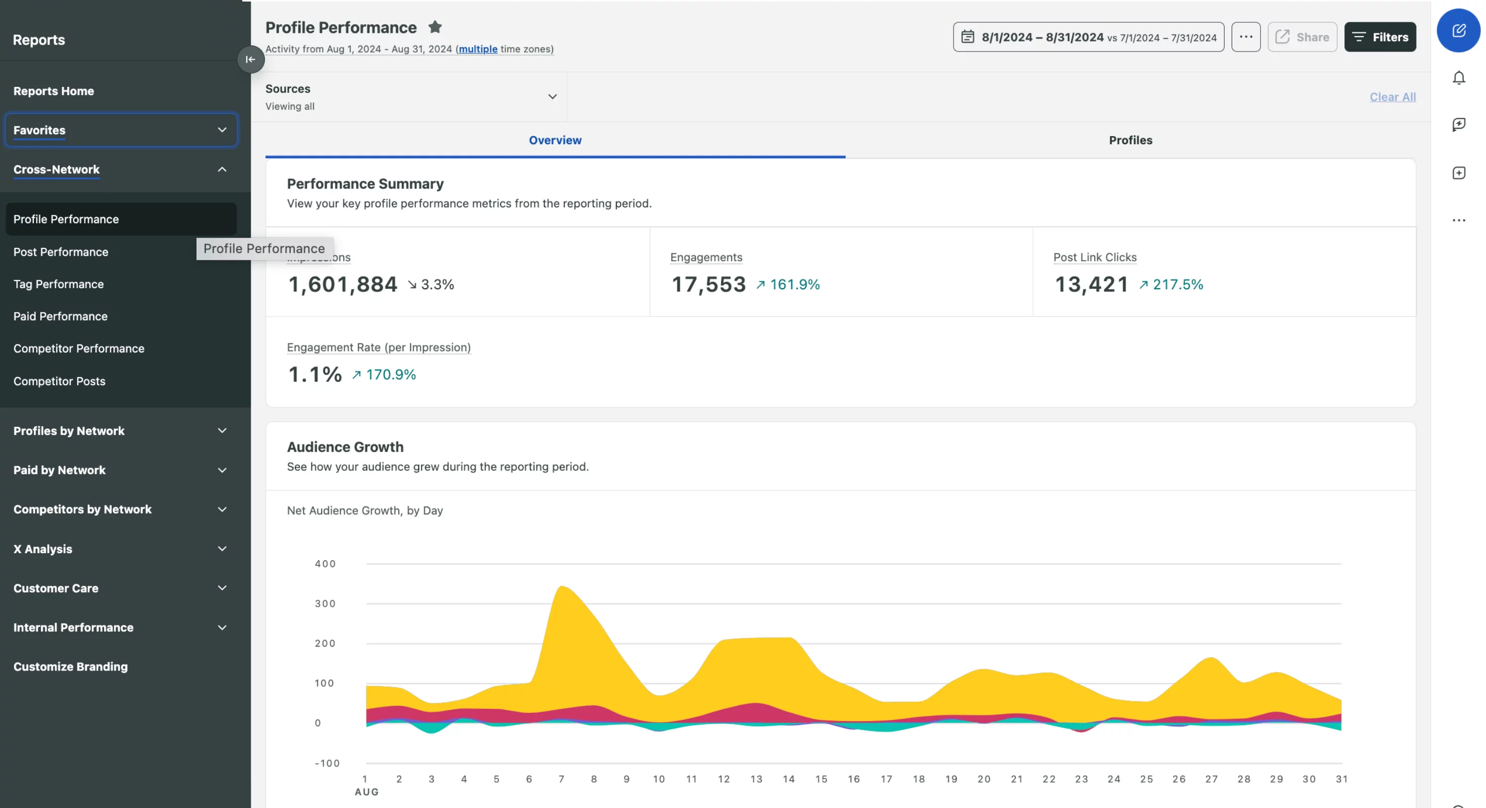 Profile performance dashboard in Sprout displaying metrics like impressions, engagement, post link clicks, and audience growth over time with graphical representation.