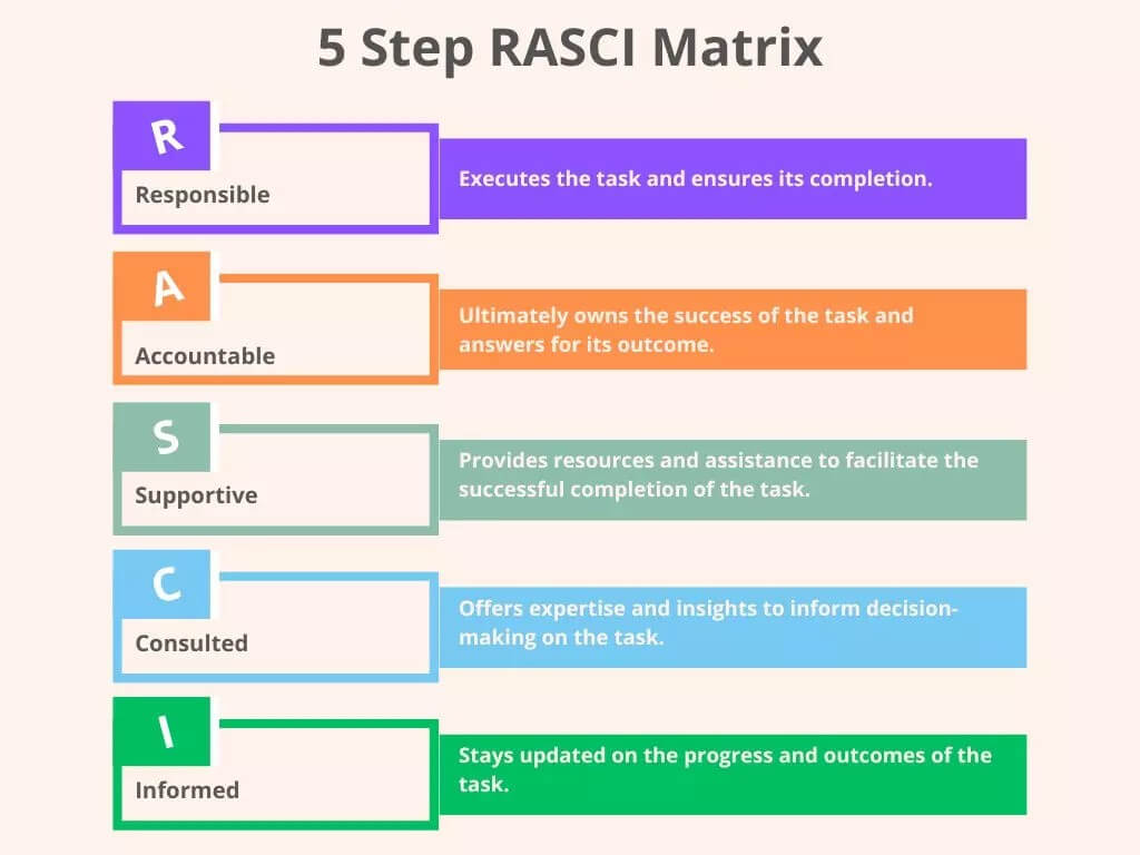 Infographic detailing the 5-step RASCI matrix: Responsible, Accountable, Supportive, Consulted, and Informed roles in task management.