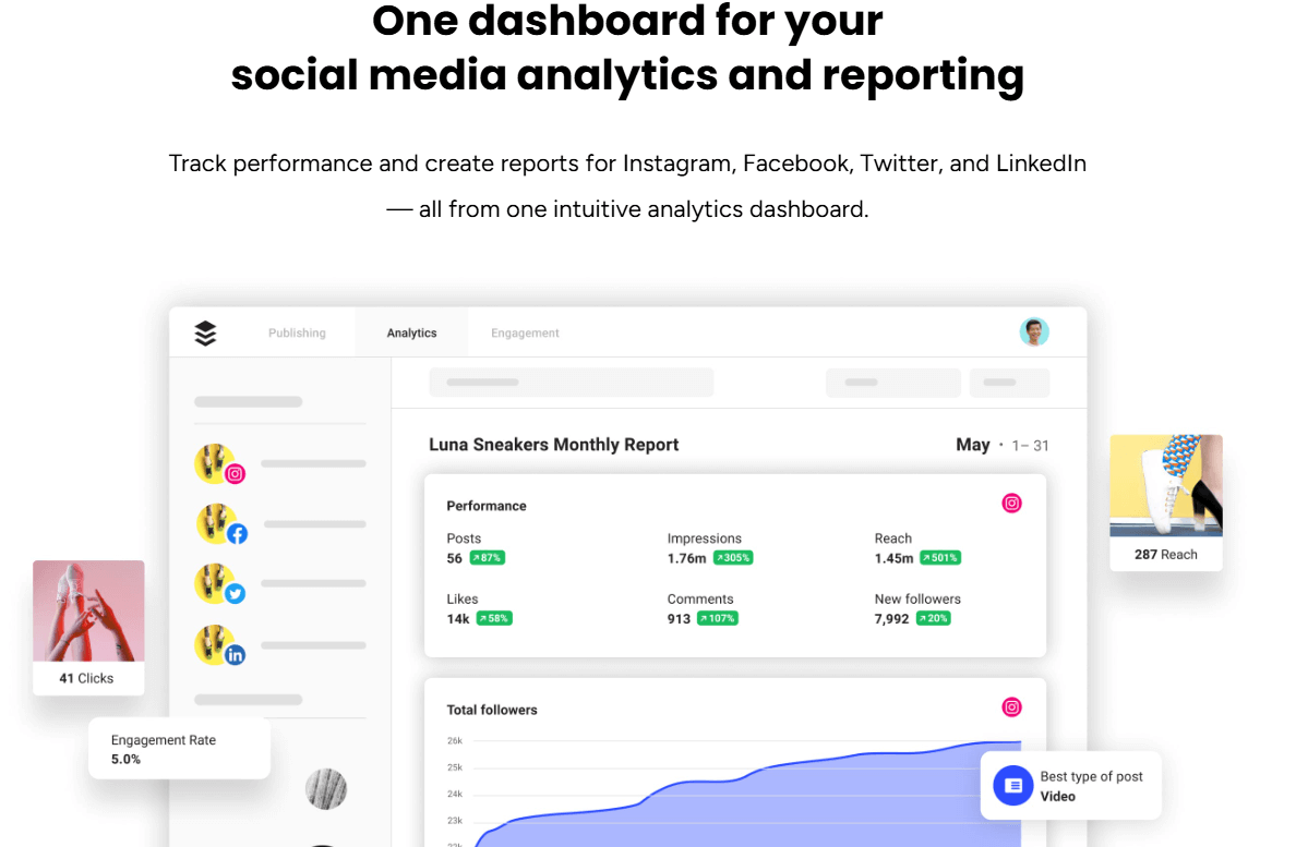 Social media analytics dashboard in Buffer's homepage displaying performance metrics, reports, and engagement data for platforms like Instagram and Facebook.