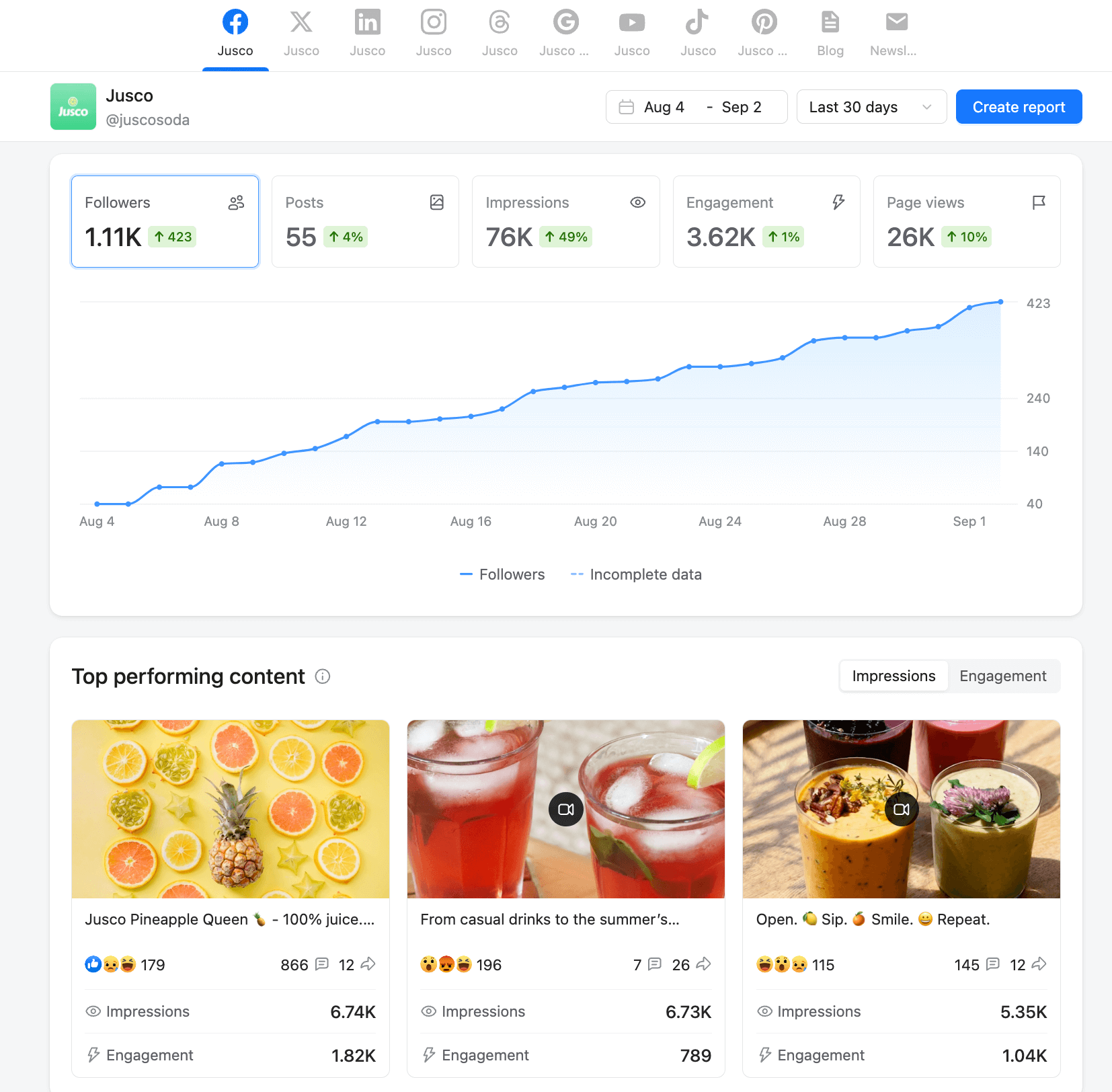 Planable's social media analytics dashboard showing follower growth, engagement metrics, impressions, and top-performing posts.