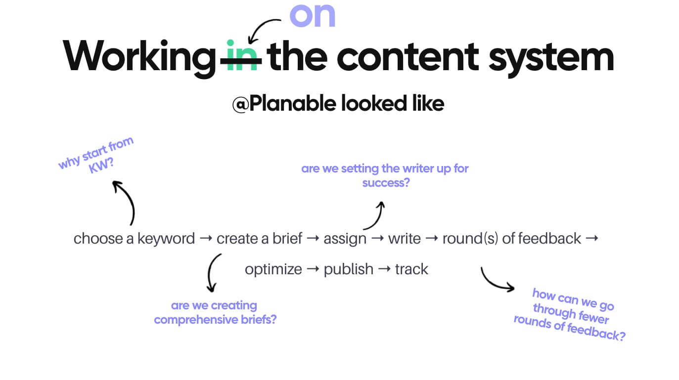 Flowchart by Planable illustrating the content system at Planable, from keyword selection to publishing, with questions on process improvement.