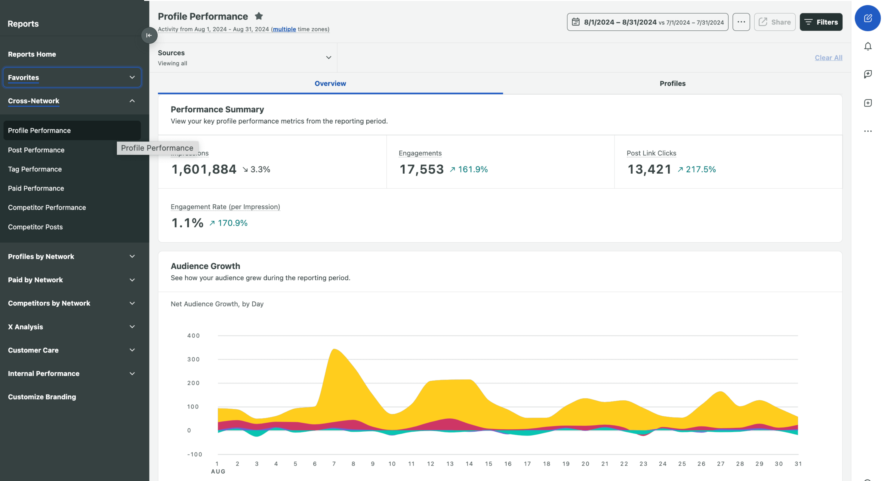 Sprout Social's analytics dashboard showing profile performance metrics, including impressions, engagements, link clicks, and audience growth.