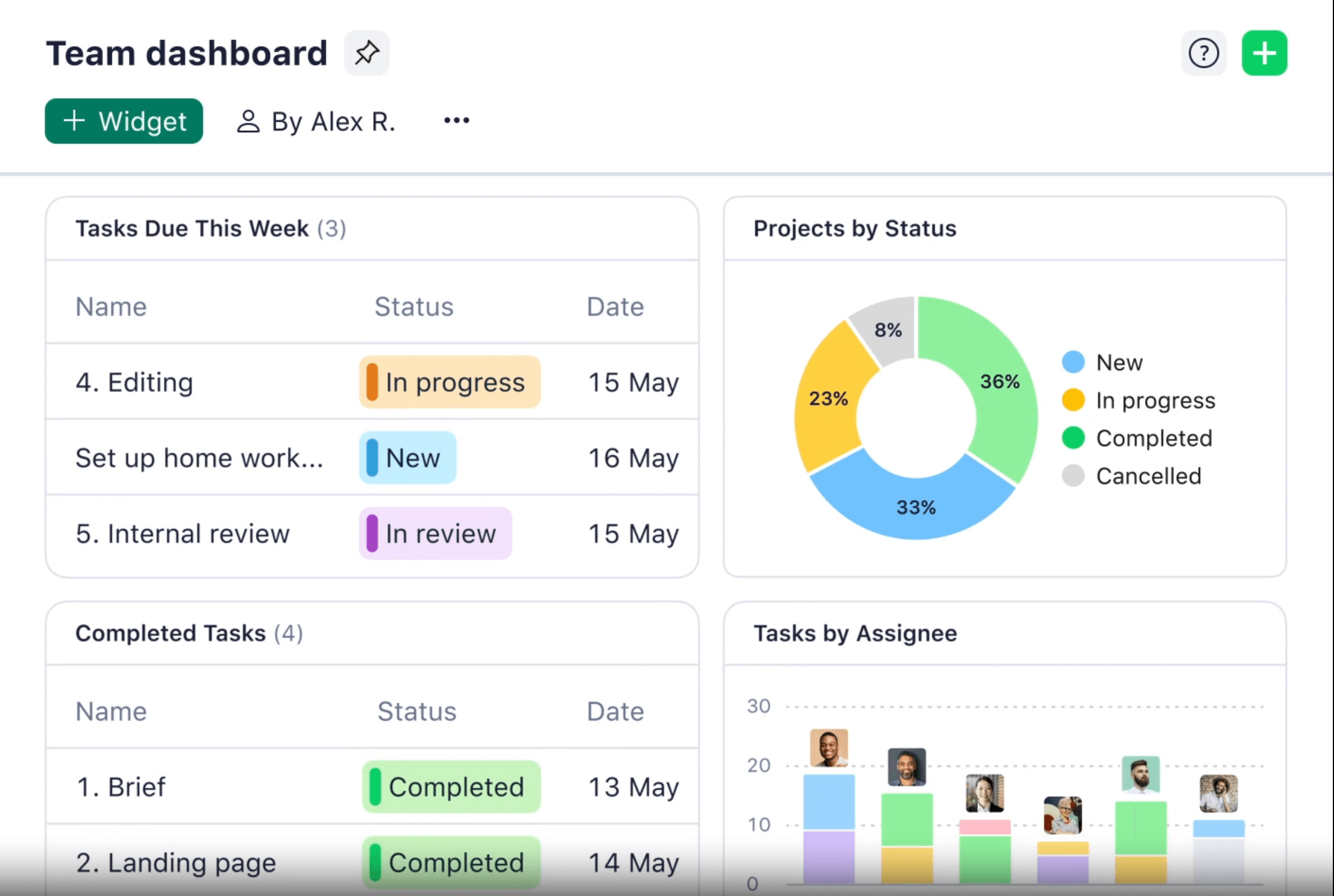 Wrike's team dashboard displaying tasks by status, a progress pie chart, completed tasks list, and a bar graph of tasks by assignee.