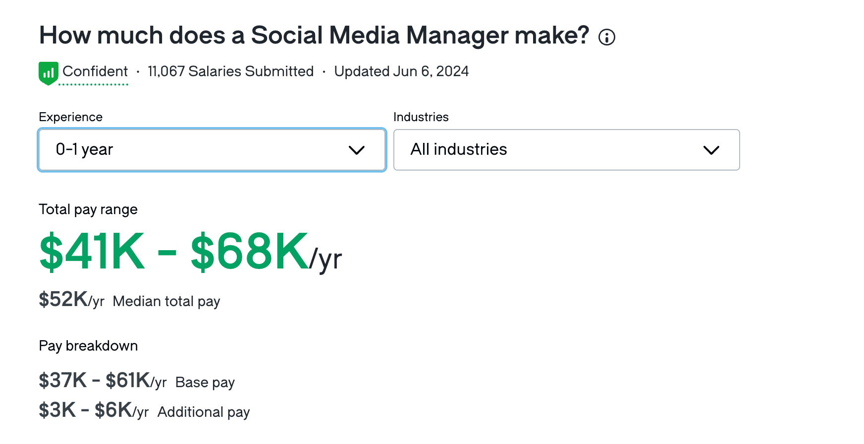 Salary range for Social Media Manager with 0-1 year experience: $41K–$68K/year, median pay $52K, including base and additional pay.