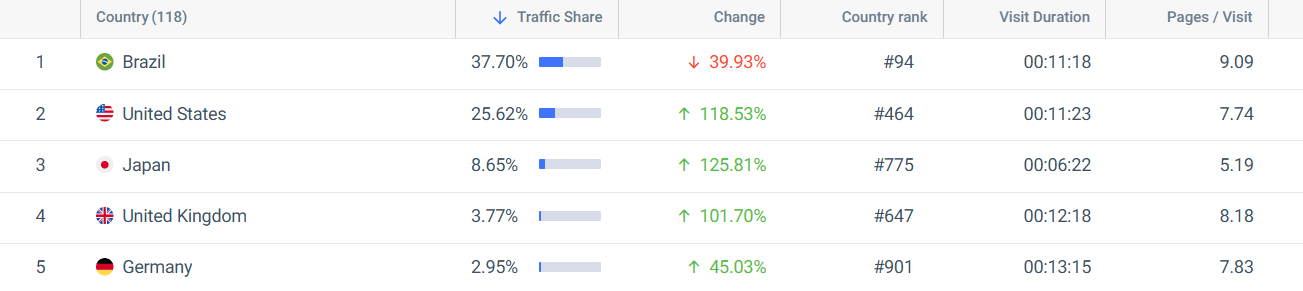 Table showing traffic share, change, country rank, visit duration, and pages per visit for Brazil, United States, Japan, UK, and Germany.