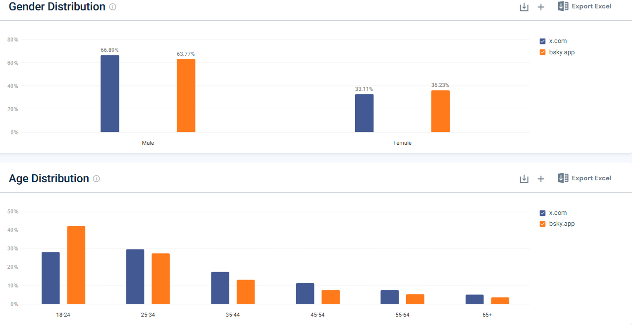 Bar charts comparing gender and age distribution of users between x.com and bsky.app, with data export options visible.