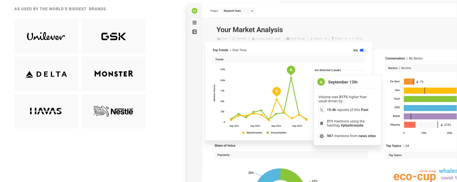 Brandwatch's market analysis dashboard showing trends over time, sector-specific conversations, and hashtag performance, used by major global brands.