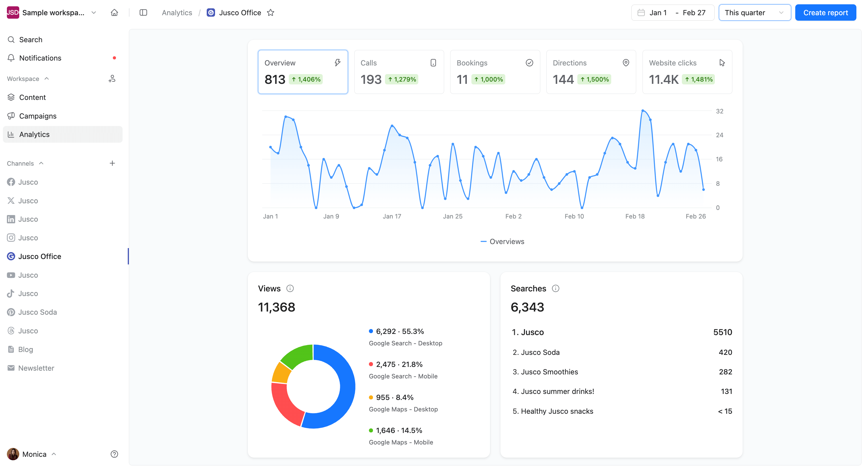 analytics dashboard with multiple graphs and metrics