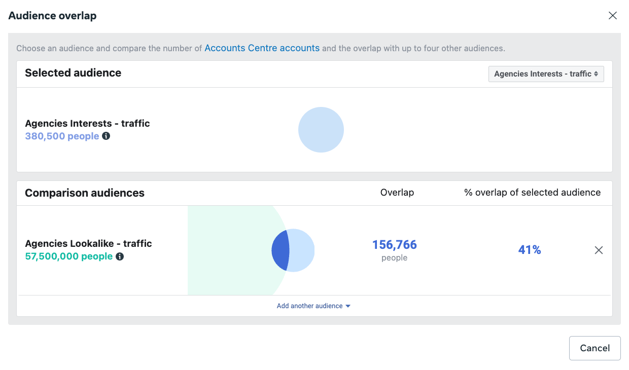 Facebook audience overlap analysis showing a 41% overlap between "Agencies Interests" and "Agencies Lookalike" audiences.