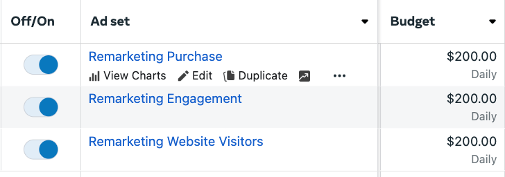 Facebook ad set budget allocation for remarketing campaigns, each set to $200 daily for purchases, engagement, and website visitors.