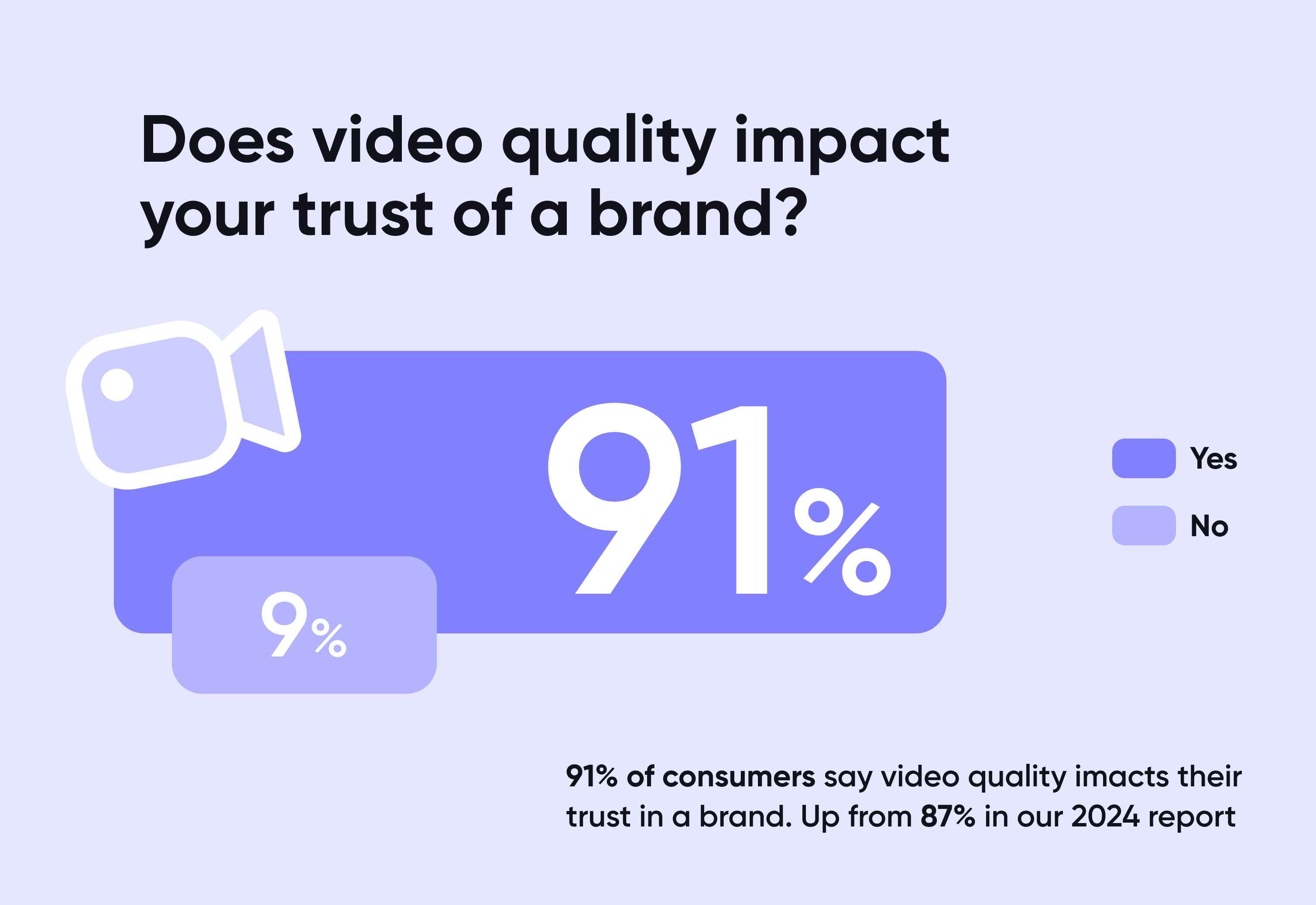 Donut chart shows 91% say video quality boosts trust in brand, key for video marketing strategy