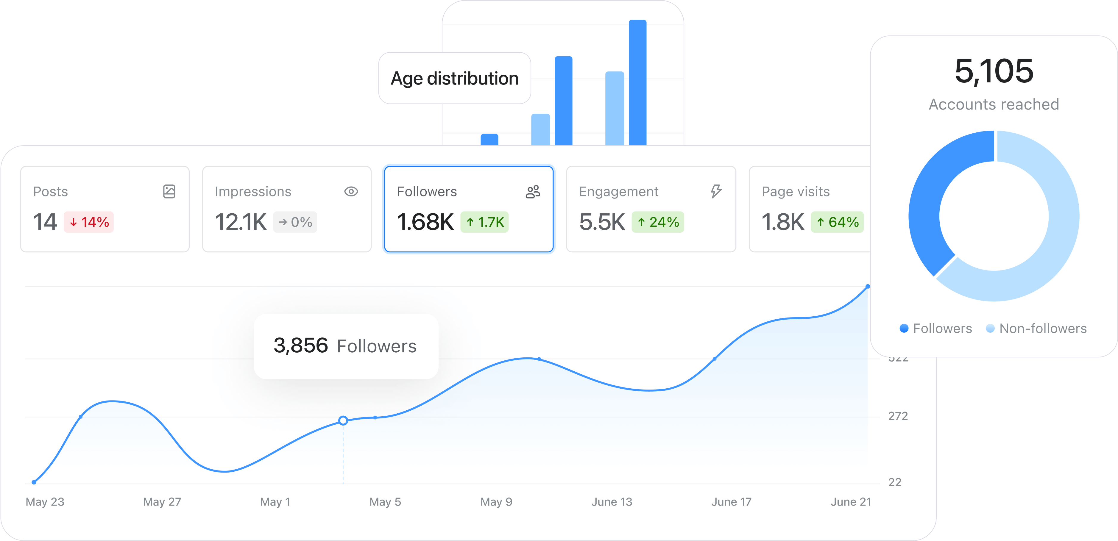Social media dashboard showing follower growth, engagement, and reach stats in Planable analytics.