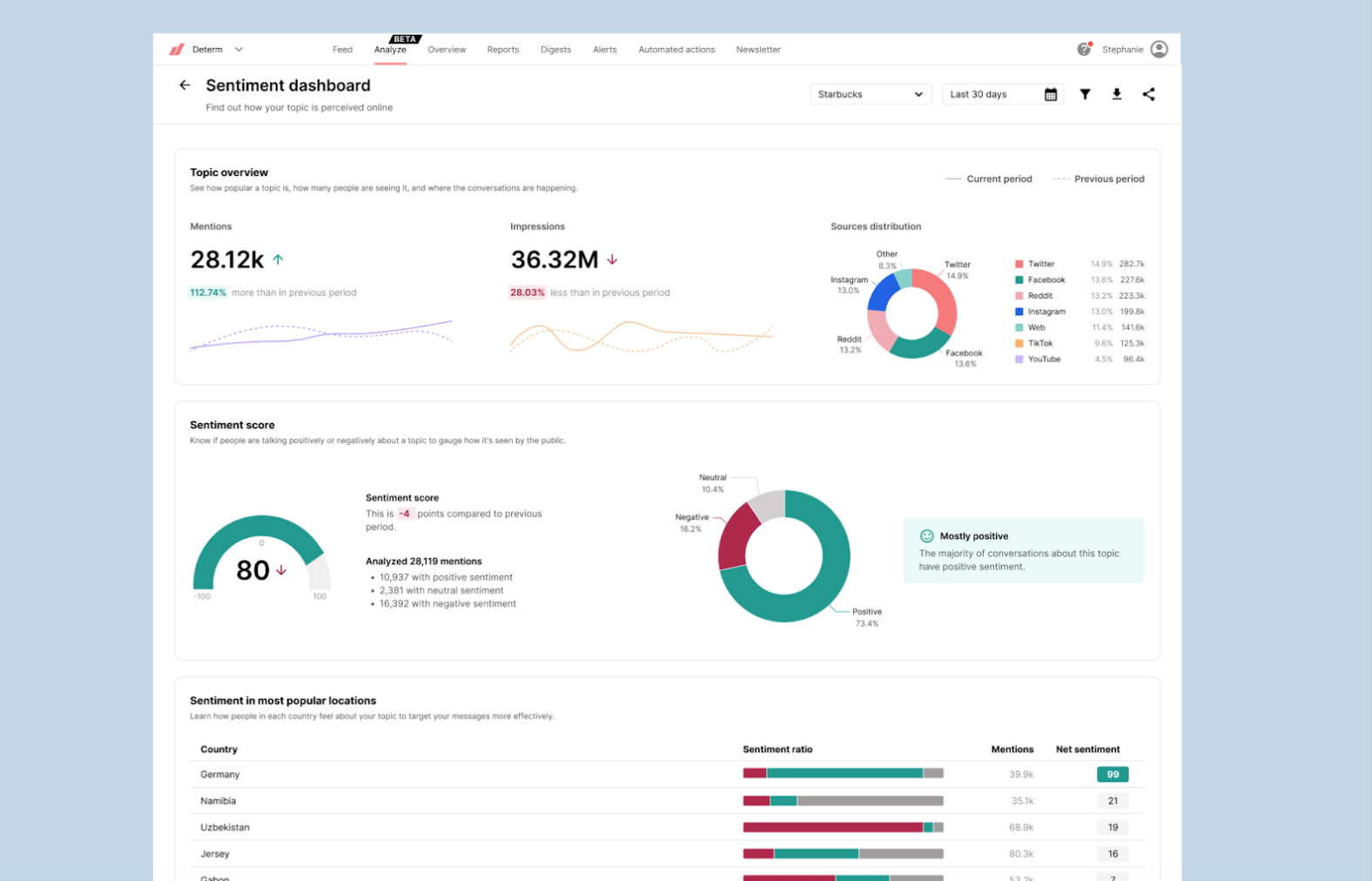 Sentiment dashboard showing mentions, impressions, and pie charts for online brand perception.