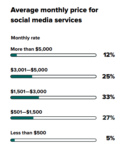 Bar chart showing the average monthly price ranges for social media services and their corresponding percentages