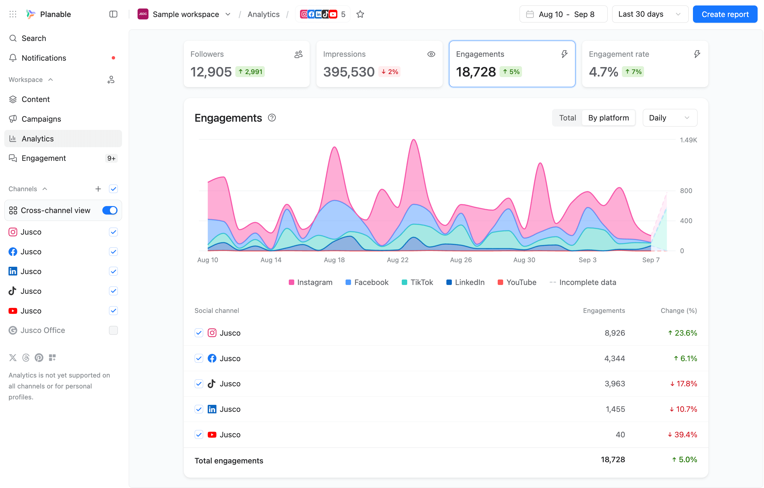 Cross-channel analytics in Planable showing engagement trends across Instagram, Facebook, TikTok, LinkedIn, and YouTube.