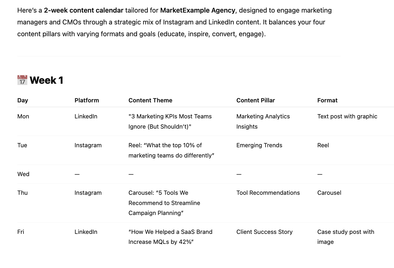 AI-generated weekly content calendar in ChatGPT showing topics, platforms, and content formats.