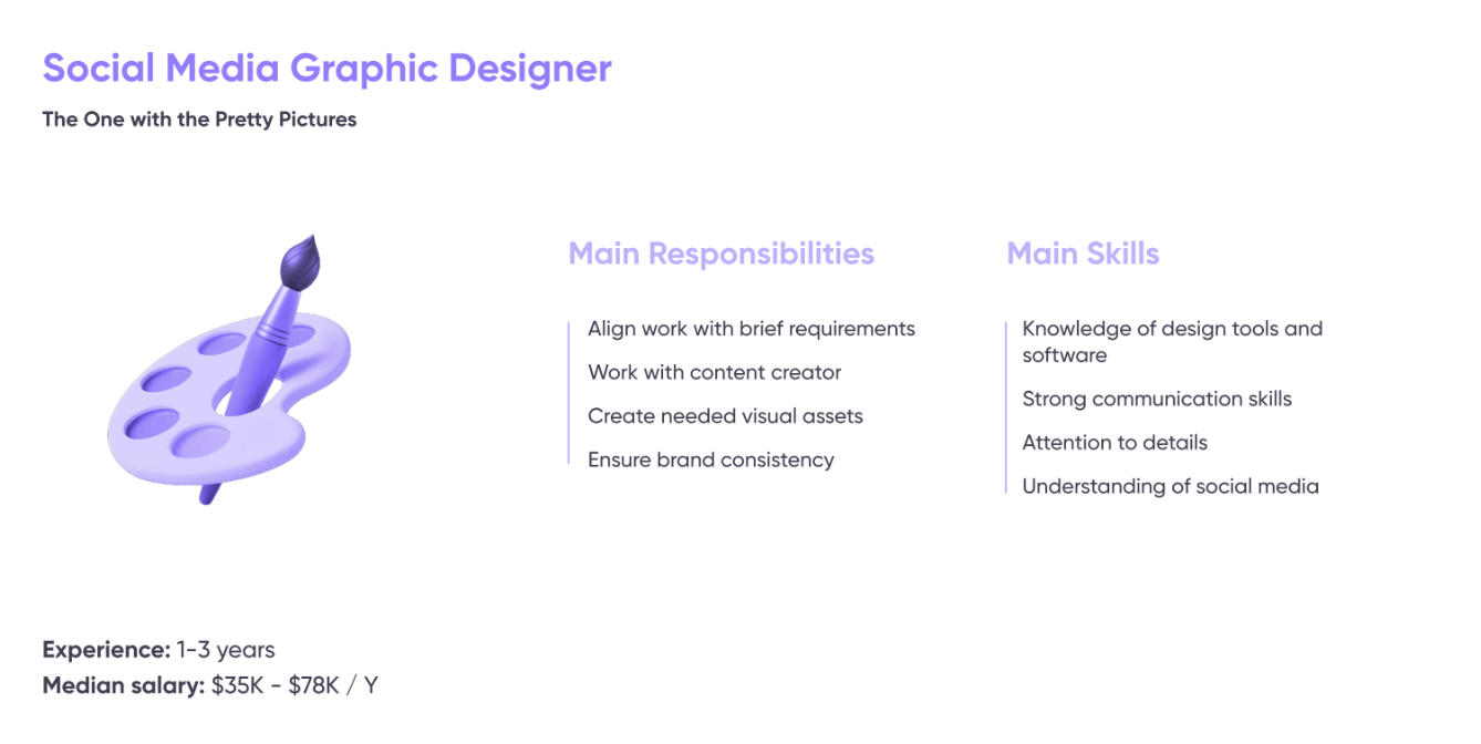Social Media Graphic Designer role infographic with responsibilities, skills, experience, and salary range.