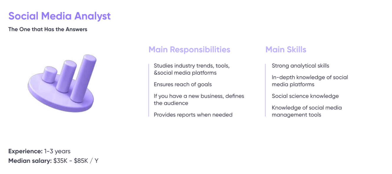 Social Media Analyst role infographic detailing responsibilities, skills, experience, and median salary range.