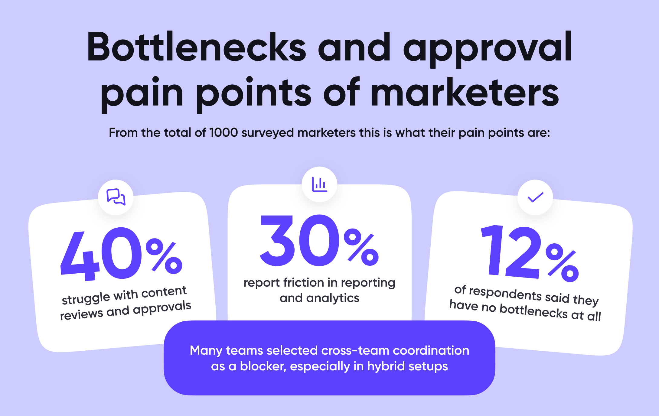 40% of marketers struggle with content approvals; 30% face analytics friction; 12% report no bottlenecks.