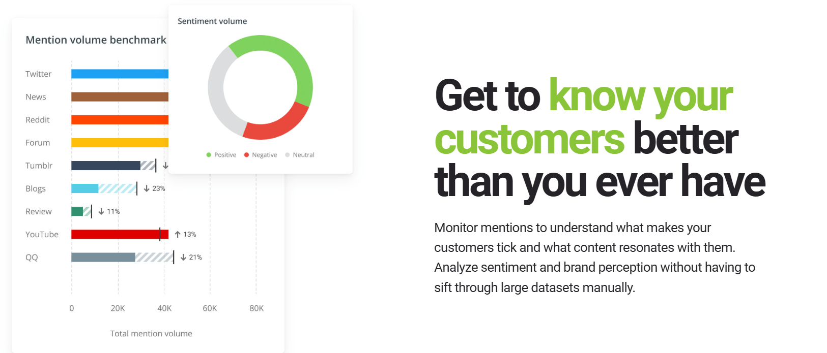 Brandwatch dashboard with sentiment analysis chart and mention volume across multiple online platforms.
