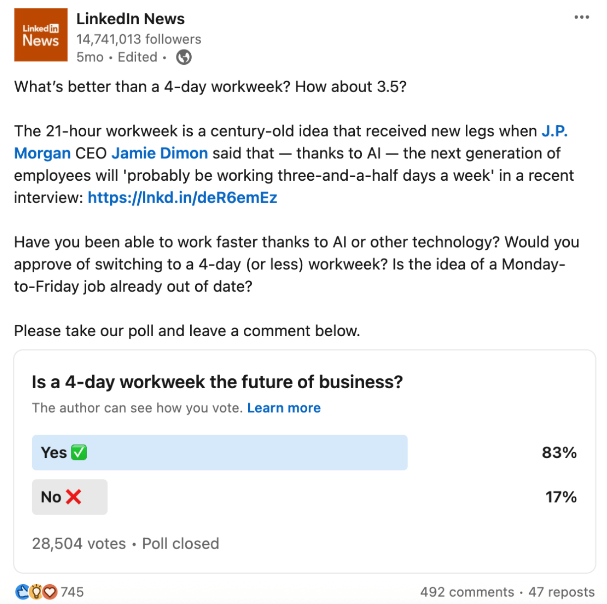 LinkedIn poll on 4-day workweek with 28K votes and 83% approval for shorter work schedules.